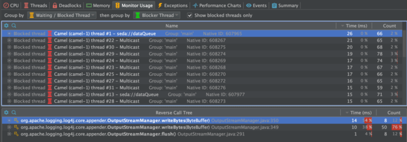 Camel 3.6 Blocked Threads