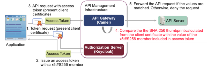 OAuth MTLS